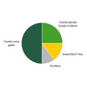 Terreau rempotage et plantation fleurs, arbustes, potager Klasmann UAB
