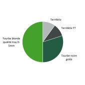 Terreau plaques de semis Klasmann UAB